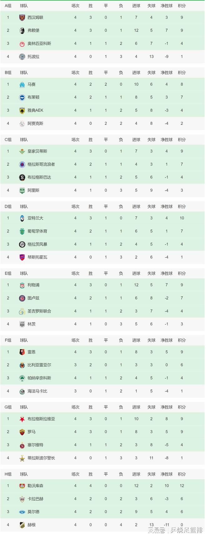 本场比赛前，曼城9胜1平2负积28分位居榜首，利物浦以1分之差紧随其后。